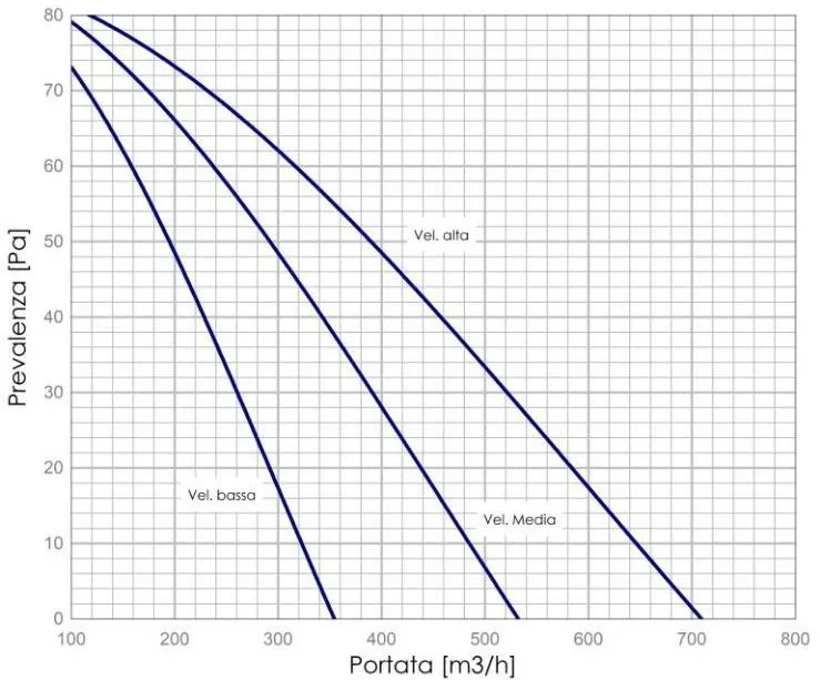 Curbe de presiune disponibilă ale ventilatorului
